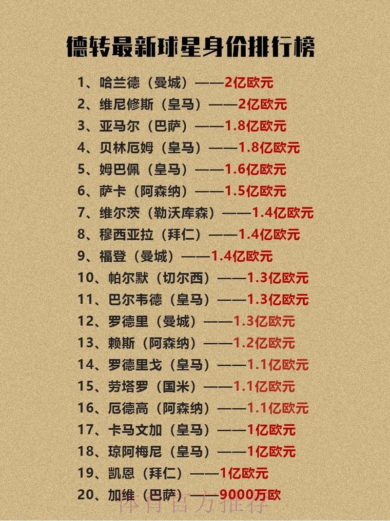 皇马全队总身价高达18亿欧 比组建成本上涨12亿